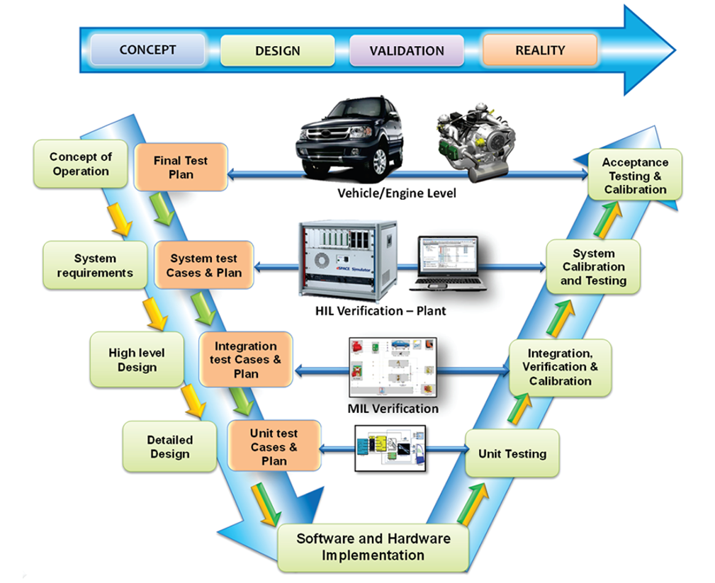 Engineering V Cycle diagram showing design and verification stages
